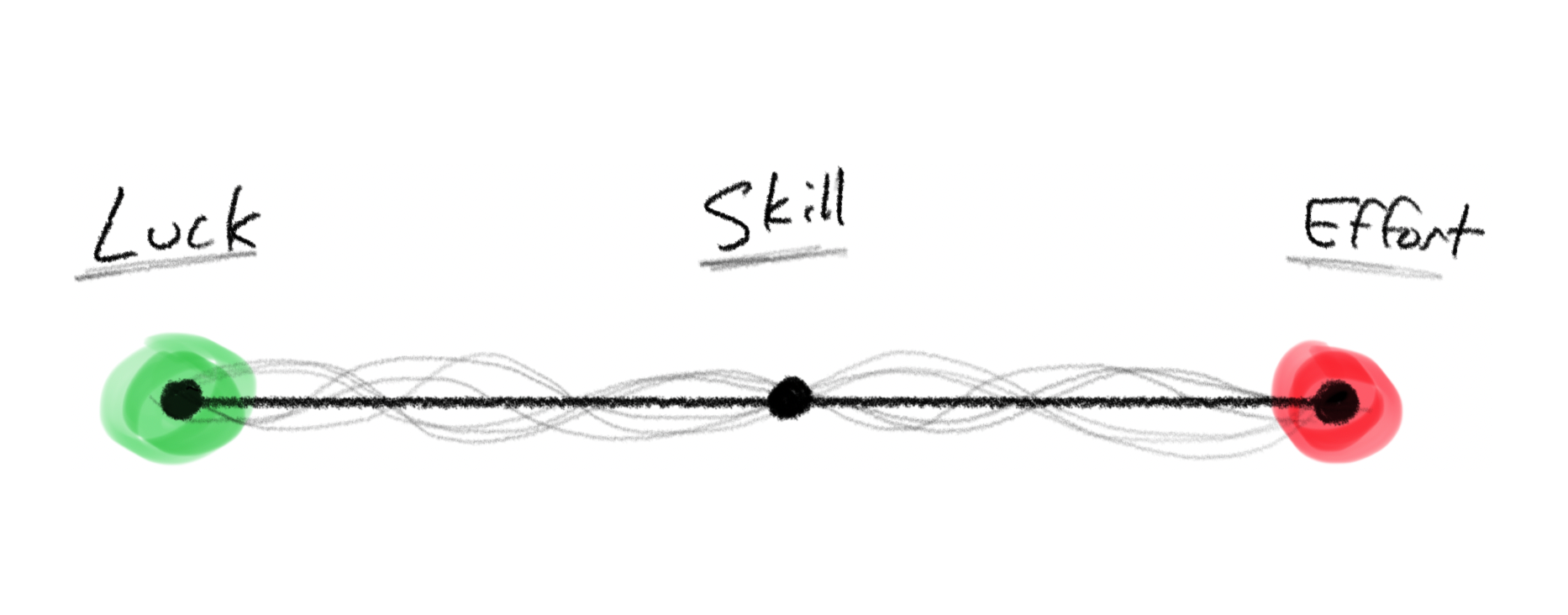 Luck, Skill, and Effort